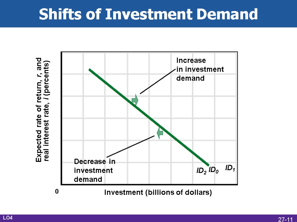 Shifts of Investment Demand Expected rate of return, r, and real interest rate, i